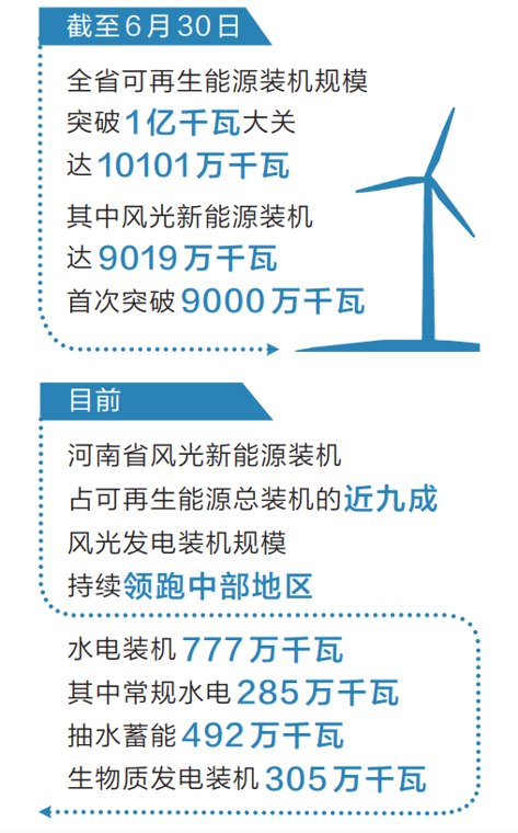 河南可再生能源装机突破1亿千瓦，占比近六成